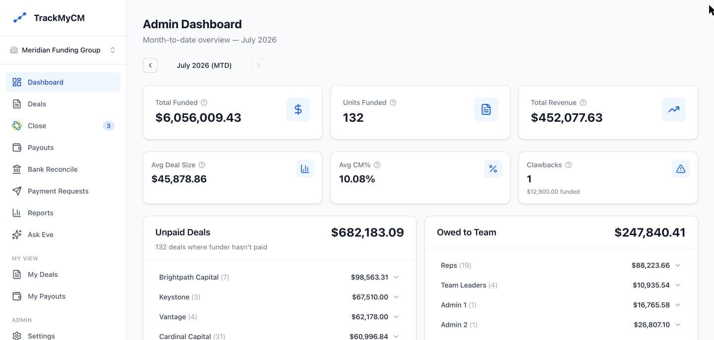TrackMyCM dashboard showing funded totals, revenue, unpaid deals, and amounts owed to the team
